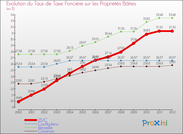 Evolution du taux de la taxe foncière sur le bati pour LEUC et les communes proches de 2000 à 2012 Comparaison des taux de taxe foncière sur le bati pour LEUC et les communes voisines de 2000 à 2012