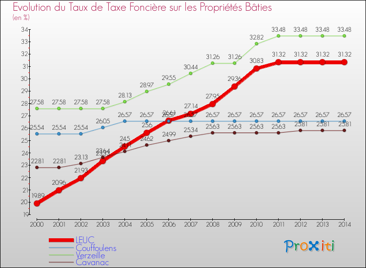 Evolution du taux de la taxe foncière sur le bati pour LEUC et les communes proches de 2000 à 2014 Comparaison des taux de taxe foncière sur le bati pour LEUC et les communes voisines de 2000 à 2014