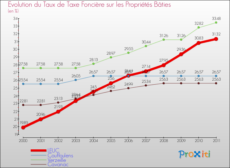 Evolution du taux de la taxe foncière sur le bati pour LEUC et les communes proches Comparaison des taux de taxe foncière sur le bati pour LEUC et les communes voisines