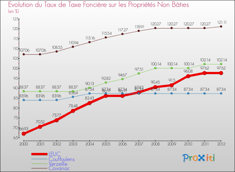Evolution du taux de la taxe foncière sur les immeubles et terrains non batis pour LEUC et les communes proches de 2000 à 2012 Comparaison des taux de la taxe foncière sur les immeubles et terrains non batis pour LEUC et les communes voisines de 2000 à 2012