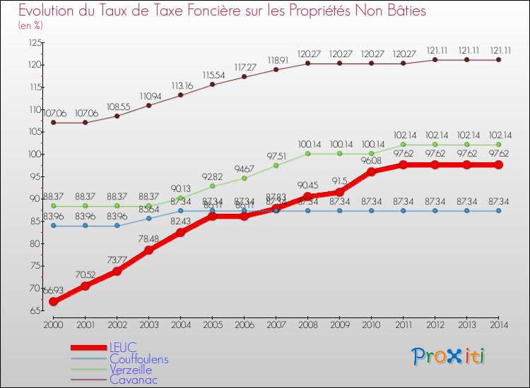 Evolution du taux de la taxe foncière sur les immeubles et terrains non batis pour LEUC et les communes proches de 2000 à 2014 Comparaison des taux de la taxe foncière sur les immeubles et terrains non batis pour LEUC et les communes voisines de 2000 à 2014
