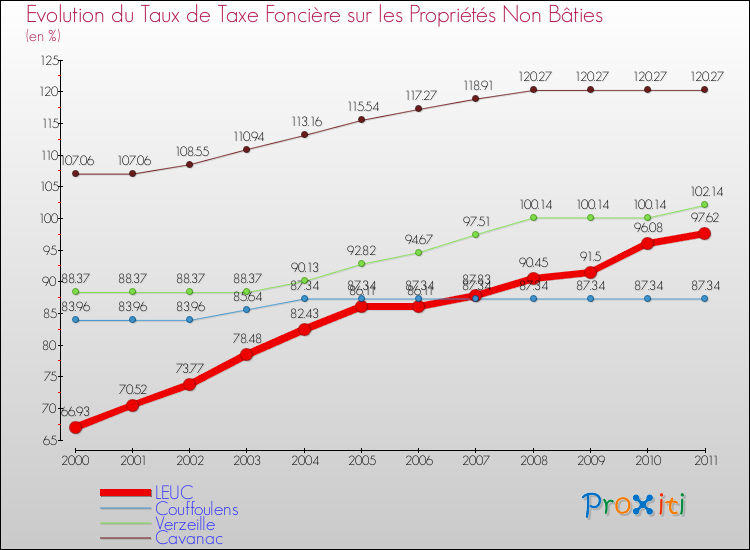 Evolution du taux de la taxe foncière sur les immeubles et terrains non batis pour LEUC et les communes proches Comparaison des taux de la taxe foncière sur les immeubles et terrains non batis pour LEUC et les communes voisines