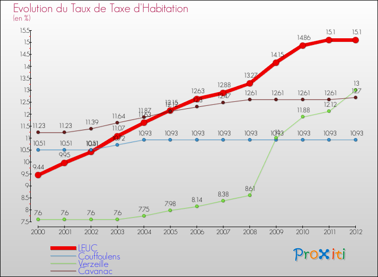 Evolution du taux de la taxe d'habitation pour LEUC et les communes proches Comparaison des taux de la taxe d'habitation pour LEUC et les communes voisines