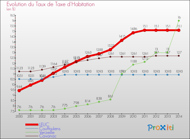 Evolution du taux de la taxe d'habitation pour LEUC et les communes proches de 2000 à 2014 Comparaison des taux de la taxe d'habitation pour LEUC et les communes voisines de 2000 à 2014