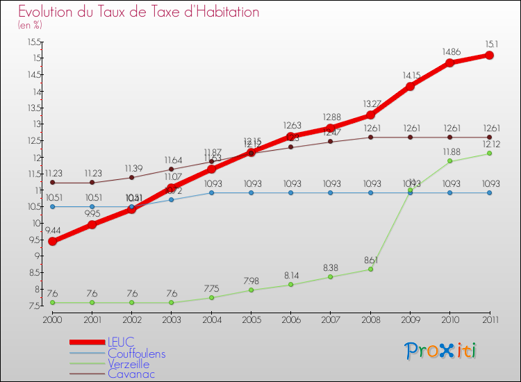 Evolution du taux de la taxe d'habitation pour LEUC et les communes proches Comparaison des taux de la taxe d'habitation pour LEUC et les communes voisines