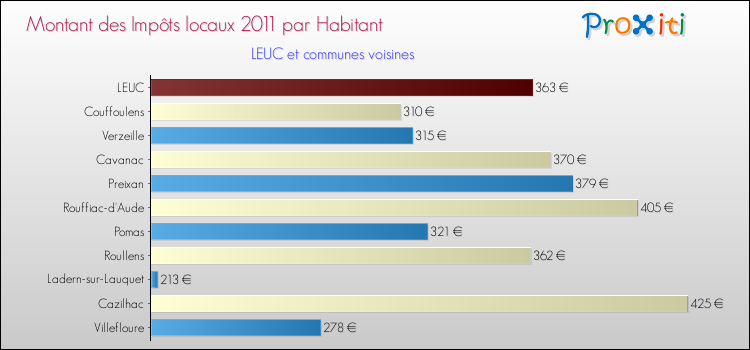 Montant des impôts locaux par Habitant pour LEUC et les communes proches Comparaison des impôts locaux par habitant pour LEUC et les communes voisines