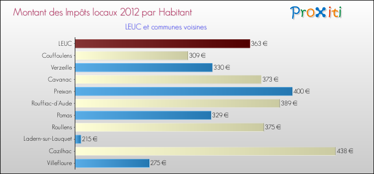 Montant des impôts locaux par Habitant pour LEUC et les communes proches Comparaison des impôts locaux par habitant pour LEUC et les communes voisines