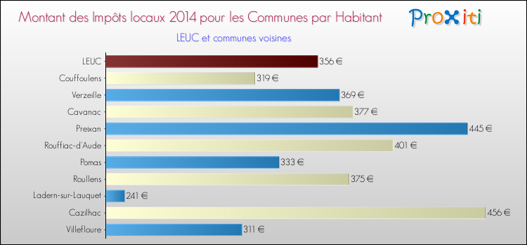 Montant des impôts locaux par Habitant pour LEUC et les communes proches en 2014 Comparaison des impôts locaux par habitant pour LEUC et les communes voisines en 2014