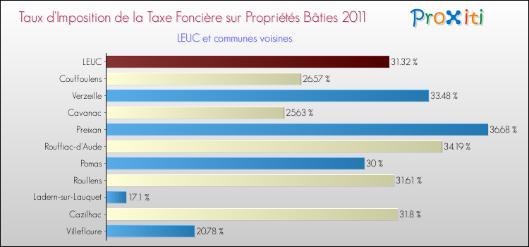 Taux d'imposition de la taxe foncière sur le bati 2011 pour LEUC et les communes proches Comparaison des taux d'imposition de la taxe foncière sur le bati 2011 pour LEUC et les communes voisines