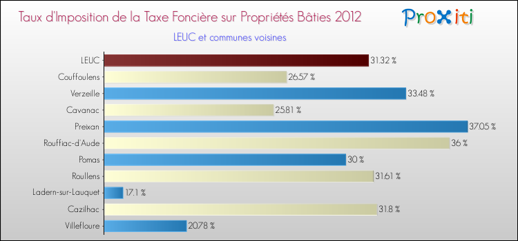 Taux d'imposition de la taxe foncière sur le bati 2012 pour LEUC et les communes proches Comparaison des taux d'imposition de la taxe foncière sur le bati 2012 pour LEUC et les communes voisines