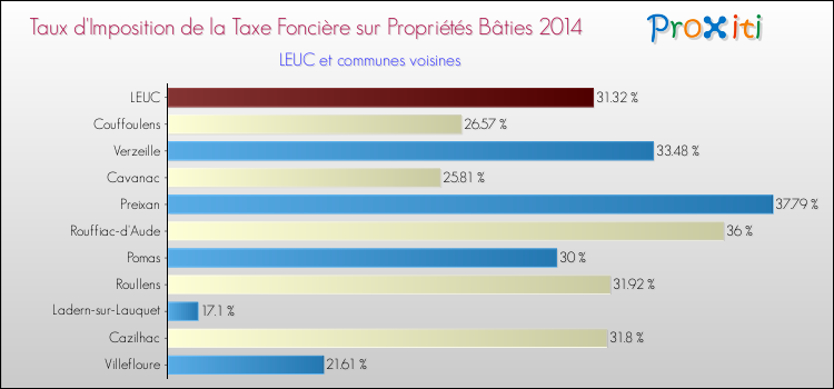 Taux d'imposition de la taxe foncière sur le bati 2014 pour LEUC et les communes proches Comparaison des taux d'imposition de la taxe foncière sur le bati 2014 pour LEUC et les communes voisines
