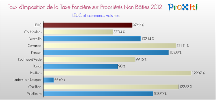 Taux d'imposition de la taxe foncière sur les immeubles et terrains non batis 2012 pour LEUC et les communes proches Comparaison des taux d'imposition de la taxe foncière sur les immeubles et terrains non batis 2012 pour LEUC et les communes voisines