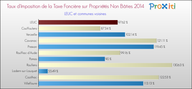 Taux d'imposition de la taxe foncière sur les immeubles et terrains non batis 2014 pour LEUC et les communes proches Comparaison des taux d'imposition de la taxe foncière sur les immeubles et terrains non batis 2014 pour LEUC et les communes voisines