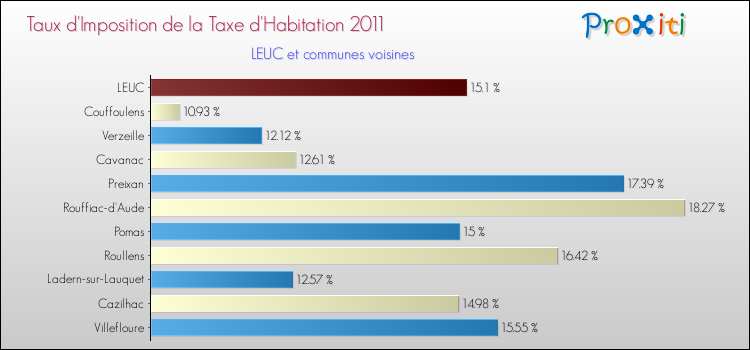Taux d'imposition de la taxe d'habitation 2011 pour LEUC et les communes proches Comparaison des taux d'imposition de la taxe d'habitation 2011 pour LEUC et les communes voisines