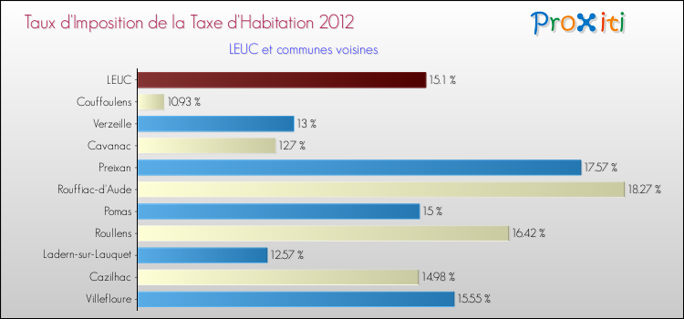 Taux d'imposition de la taxe d'habitation 2012 pour LEUC et les communes proches Comparaison des taux d'imposition de la taxe d'habitation 2012 pour LEUC et les communes voisines