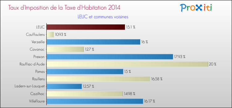 Taux d'imposition de la taxe d'habitation 2014 pour LEUC et les communes proches Comparaison des taux d'imposition de la taxe d'habitation 2014 pour LEUC et les communes voisines