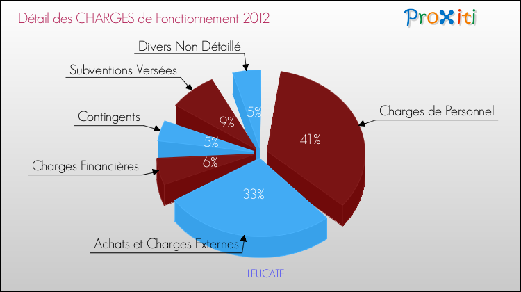 Décomposition des Charges de Fonctionnement 2012 de la commune de LEUCATE Charges de Fonctionnement 2012 pour la commune de LEUCATE