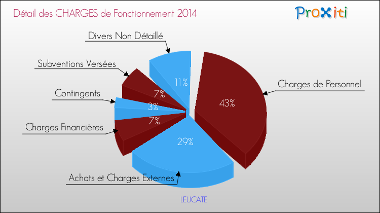 Décomposition des Charges de Fonctionnement 2014 de la commune de LEUCATE Charges de Fonctionnement 2014 pour la commune de LEUCATE