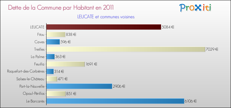 Dette par habitant de la commune en 2011 pour LEUCATE et les communes proches Comparaison de la dette par habitant de la commune en 2011 pour LEUCATE et les communes voisines