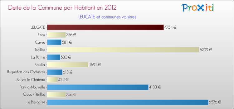 Dette par habitant de la commune en 2012 pour LEUCATE et les communes proches Comparaison de la dette par habitant de la commune en 2012 pour LEUCATE et les communes voisines