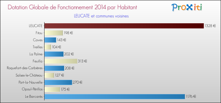 Montant des dotations globales de fonctionnement DGF par Habitant pour LEUCATE et les communes proches en 2014. Comparaison des des dotations globales de fonctionnement DGF par habitant pour LEUCATE et les communes voisines en 2014.