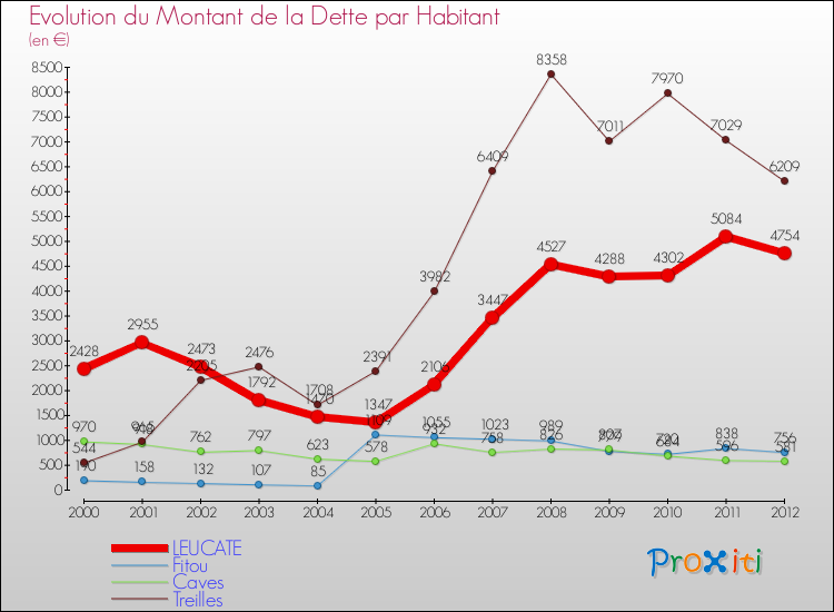 Evolution de la dette par habitant pour la commune de LEUCATE et les communes proches de 2000 à 2012 Comparaison de la dette par habitant pour LEUCATE et les communes voisines de 2000 à 2012