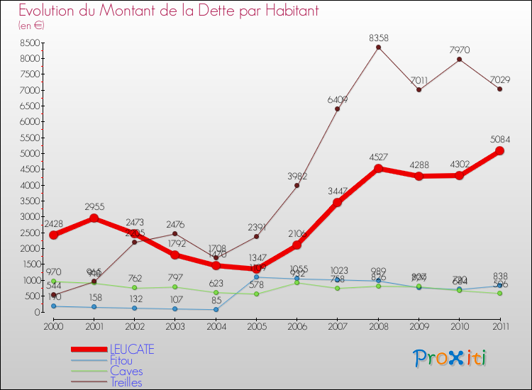 Evolution de la dette par habitant pour la commune de LEUCATE et les communes proches Comparaison de la dette par habitant pour LEUCATE et les communes voisines