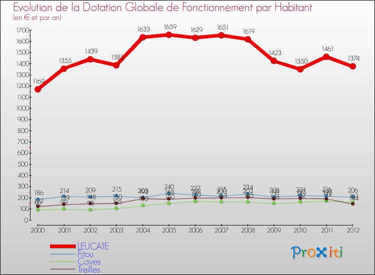 Evolution et montant de la dotation globale de fonctionnement par Habitant pour LEUCATE et les communes proches Comparaison des dotations globales de fonctionnement par habitant pour LEUCATE et les communes voisines