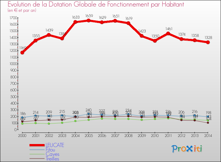 Evolution et montant de la dotation globale de fonctionnement par Habitant pour LEUCATE et les communes proches de 2000 à 2014. Comparaison des dotations globales de fonctionnement par habitant pour LEUCATE et les communes voisines de 2000 à 2014.