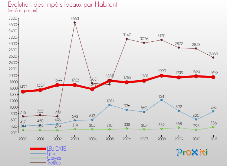 Evolution et montant des impôts locaux par Habitant pour LEUCATE et les communes proches Comparaison des impôts locaux par habitant pour LEUCATE et les communes voisines