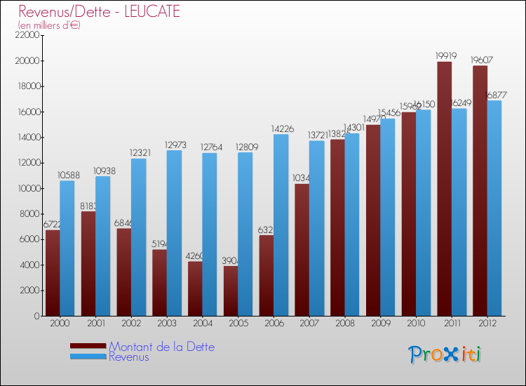 Evolution comparée de la dette et des revenus pour la commune de LEUCATE de 2000 à 2012 Comparaison de la dette et des revenus pour LEUCATE de 2000 à 2012