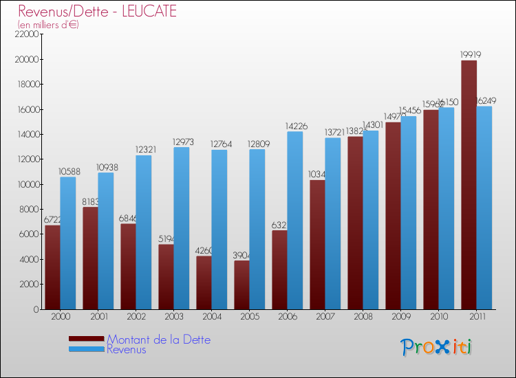 Evolution comparée de la dette et des revenus pour la commune de LEUCATE de 2000 à 2011 Comparaison de la dette et des revenus pour LEUCATE de 2000 à 2011