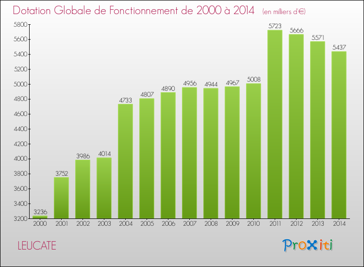 Evolution du montant de la Dotation Globale de Fonctionnement pour la commune de LEUCATE de 2000 à 2014 Evolution du montant de la Dotation Globale de Fonctionnement pour LEUCATE de 2000 à 2014