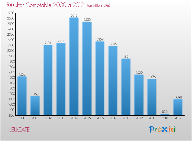 Evolution du résultat comptable pour la commune de LEUCATE de 2000 à 2012 Evolution du résultat comptable pour LEUCATE de 2000 à 2012