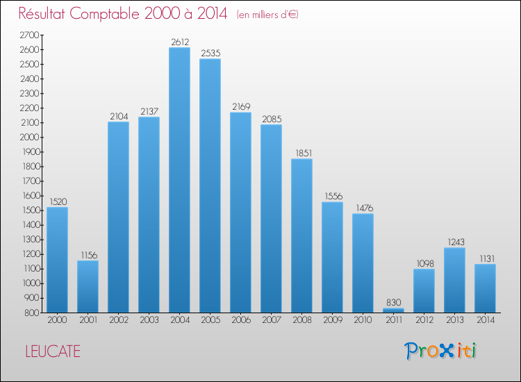Evolution du résultat comptable pour la commune de LEUCATE de 2000 à 2014 Evolution du résultat comptable pour LEUCATE de 2000 à 2014