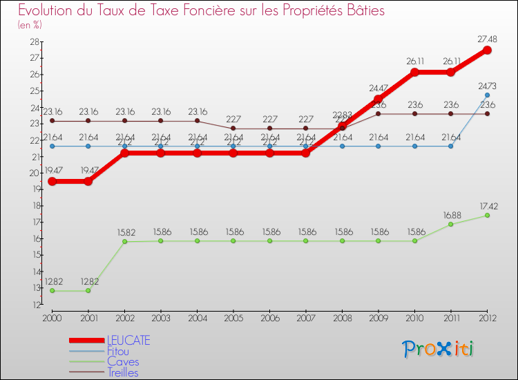 Evolution du taux de la taxe foncière sur le bati pour LEUCATE et les communes proches de 2000 à 2012 Comparaison des taux de taxe foncière sur le bati pour LEUCATE et les communes voisines de 2000 à 2012