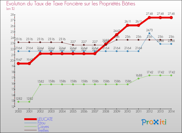 Evolution du taux de la taxe foncière sur le bati pour LEUCATE et les communes proches de 2000 à 2014 Comparaison des taux de taxe foncière sur le bati pour LEUCATE et les communes voisines de 2000 à 2014