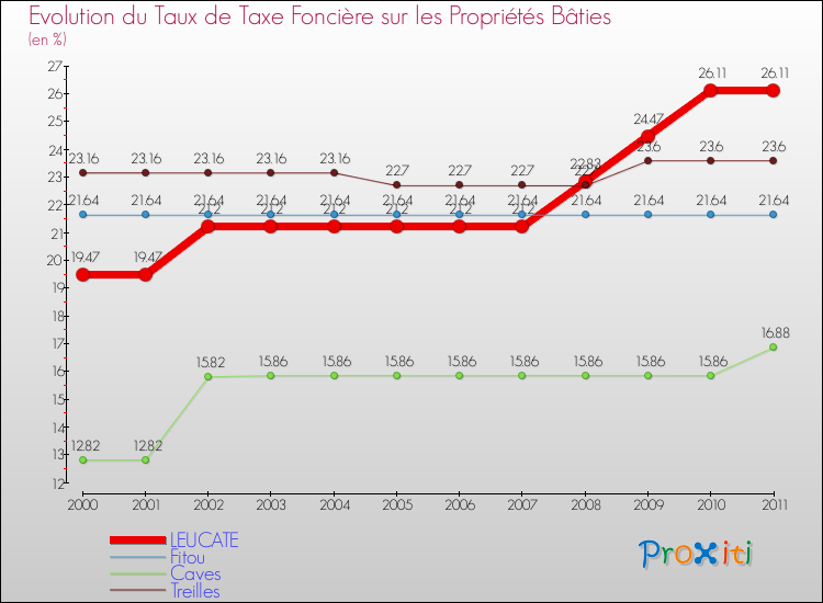 Evolution du taux de la taxe foncière sur le bati pour LEUCATE et les communes proches Comparaison des taux de taxe foncière sur le bati pour LEUCATE et les communes voisines