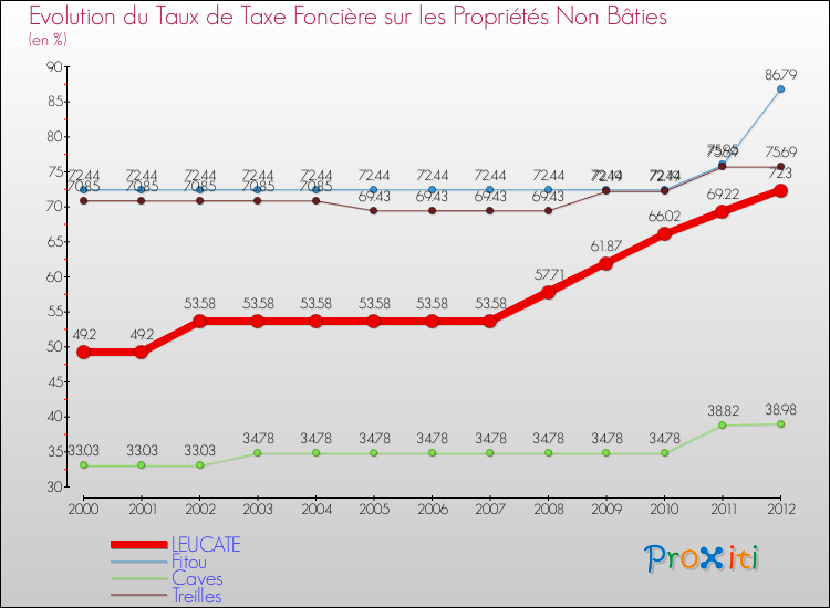 Evolution du taux de la taxe foncière sur les immeubles et terrains non batis pour LEUCATE et les communes proches de 2000 à 2012 Comparaison des taux de la taxe foncière sur les immeubles et terrains non batis pour LEUCATE et les communes voisines de 2000 à 2012