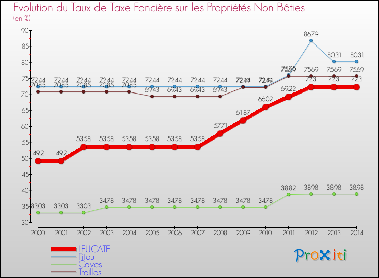 Evolution du taux de la taxe foncière sur les immeubles et terrains non batis pour LEUCATE et les communes proches de 2000 à 2014 Comparaison des taux de la taxe foncière sur les immeubles et terrains non batis pour LEUCATE et les communes voisines de 2000 à 2014