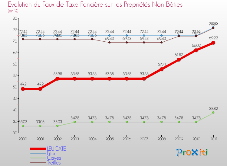 Evolution du taux de la taxe foncière sur les immeubles et terrains non batis pour LEUCATE et les communes proches Comparaison des taux de la taxe foncière sur les immeubles et terrains non batis pour LEUCATE et les communes voisines