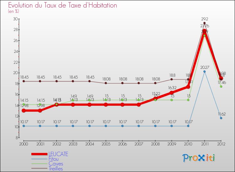 Evolution du taux de la taxe d'habitation pour LEUCATE et les communes proches Comparaison des taux de la taxe d'habitation pour LEUCATE et les communes voisines