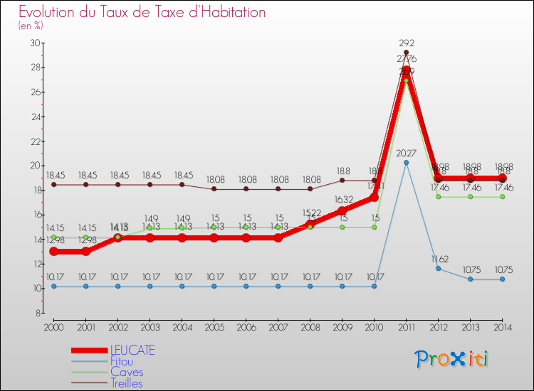 Evolution du taux de la taxe d'habitation pour LEUCATE et les communes proches de 2000 à 2014 Comparaison des taux de la taxe d'habitation pour LEUCATE et les communes voisines de 2000 à 2014