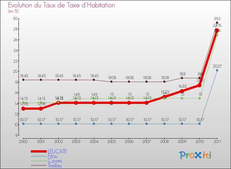 Evolution du taux de la taxe d'habitation pour LEUCATE et les communes proches Comparaison des taux de la taxe d'habitation pour LEUCATE et les communes voisines