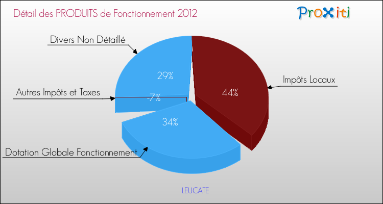 Décomposition du Budget de Fonctionnement 2012 de la commune de LEUCATE Budget de Fonctionnement 2012 pour la commune de LEUCATE