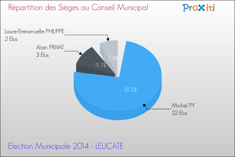 Répartition des élus au conseil municipal entre les listes au 2ème Tour des Elections Municipales 2014 de la commune de LEUCATE Elections Municipales 2014 - Répartition des élus au conseil municipal entre les listes au 2ème Tour pour la commune de LEUCATE