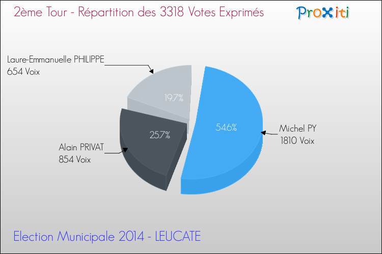 Répartition des votes exprimés au 2ème Tour des Elections Municipales 2014 de la commune de LEUCATE Elections Municipales 2014 - Répartition des votes exprimés au 2ème Tour pour la commune de LEUCATE