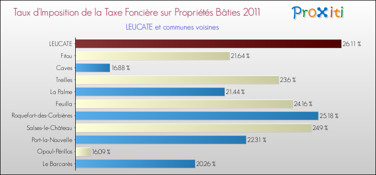 Taux d'imposition de la taxe foncière sur le bati 2011 pour LEUCATE et les communes proches Comparaison des taux d'imposition de la taxe foncière sur le bati 2011 pour LEUCATE et les communes voisines