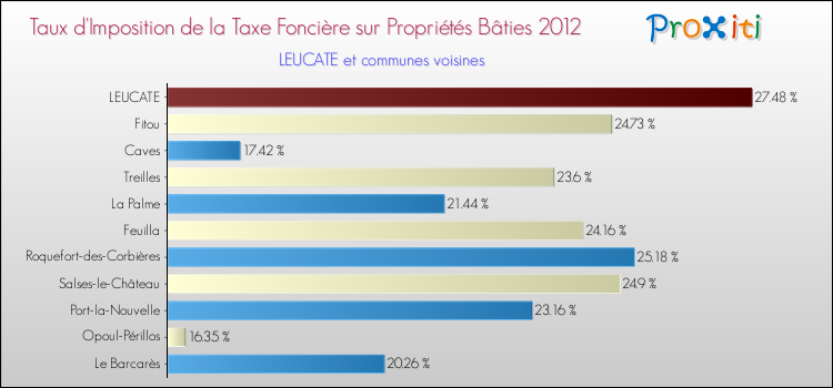 Taux d'imposition de la taxe foncière sur le bati 2012 pour LEUCATE et les communes proches Comparaison des taux d'imposition de la taxe foncière sur le bati 2012 pour LEUCATE et les communes voisines