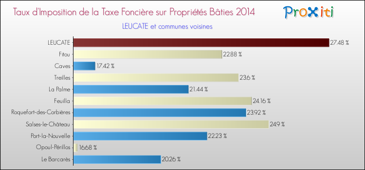 Taux d'imposition de la taxe foncière sur le bati 2014 pour LEUCATE et les communes proches Comparaison des taux d'imposition de la taxe foncière sur le bati 2014 pour LEUCATE et les communes voisines
